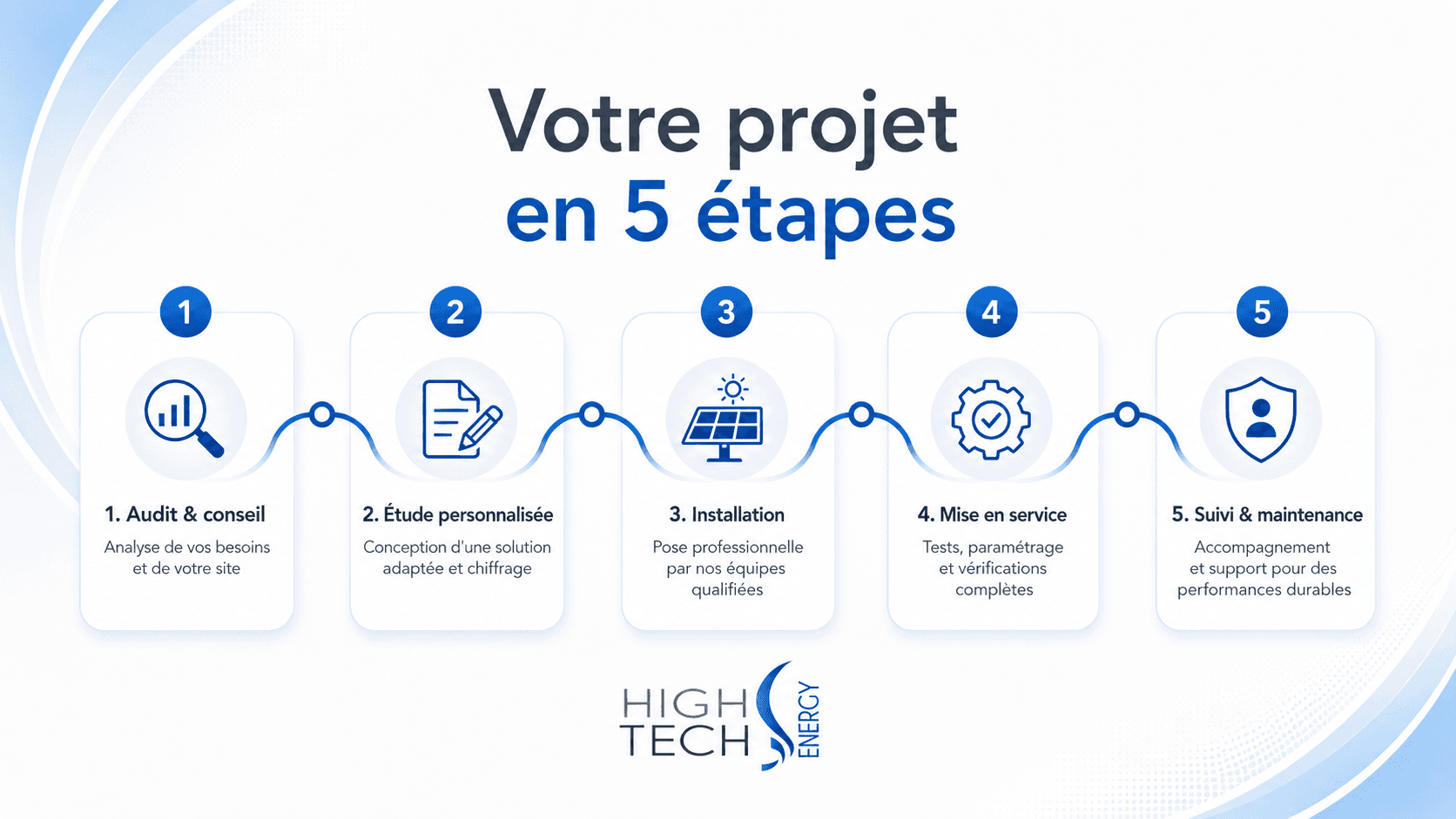 Votre projet en 5 étapes : audit & conseil, étude personnalisée, installation, mise en service, suivi & maintenance